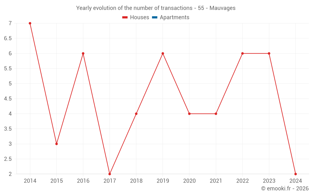 Yearly evolution of the number of transactions - 55 - Mauvages