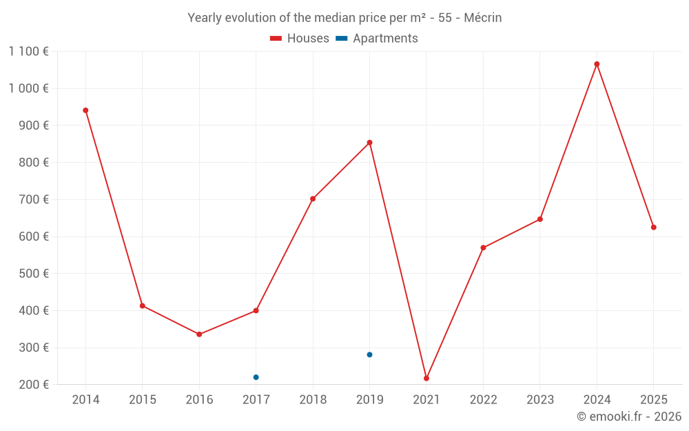Yearly evolution of the median price per m² - 55 - Mécrin