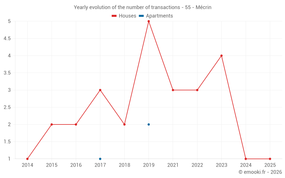 Yearly evolution of the number of transactions - 55 - Mécrin