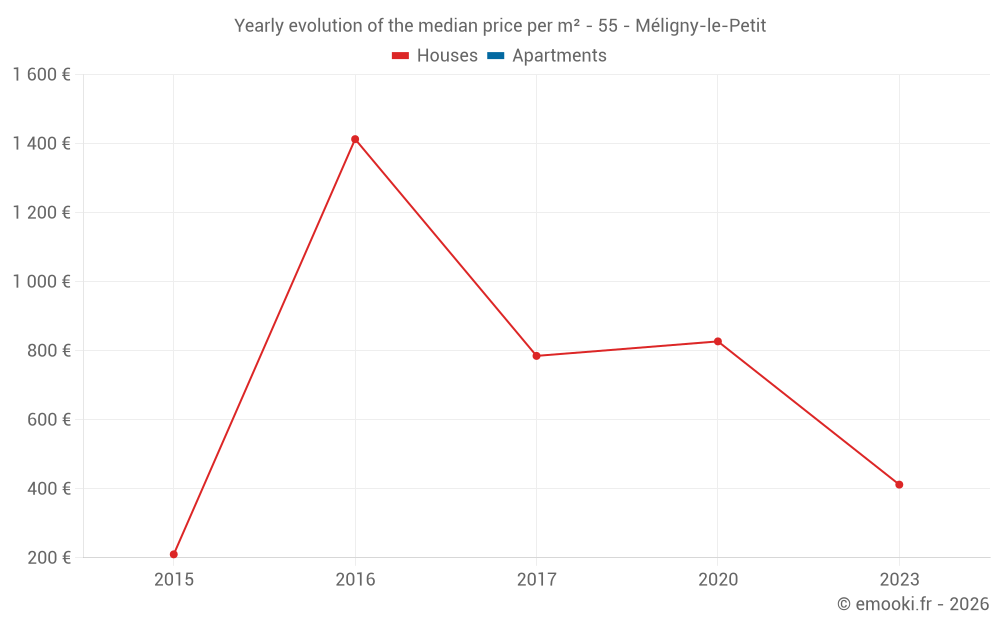 Yearly evolution of the median price per m² - 55 - Méligny-le-Petit