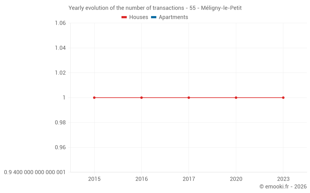 Yearly evolution of the number of transactions - 55 - Méligny-le-Petit