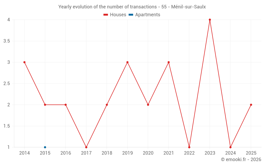 Yearly evolution of the number of transactions - 55 - Ménil-sur-Saulx