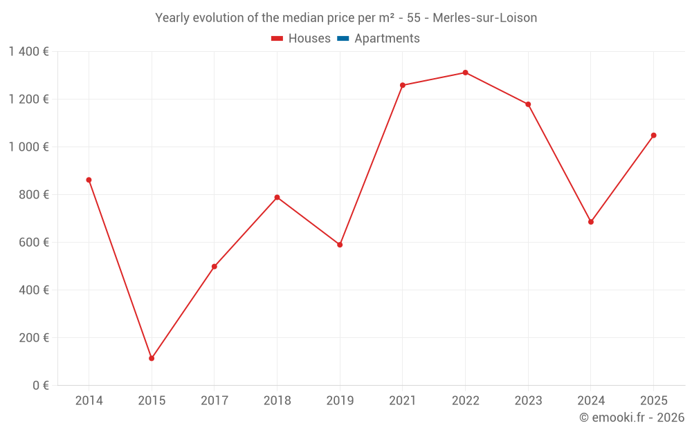 Yearly evolution of the median price per m² - 55 - Merles-sur-Loison