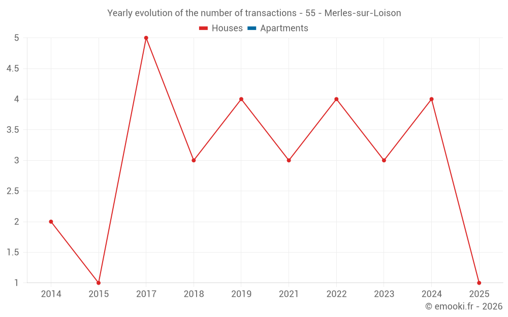 Yearly evolution of the number of transactions - 55 - Merles-sur-Loison