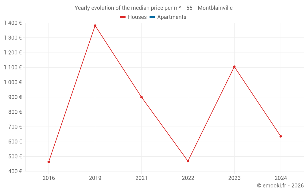Yearly evolution of the median price per m² - 55 - Montblainville
