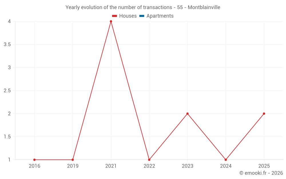 Yearly evolution of the number of transactions - 55 - Montblainville