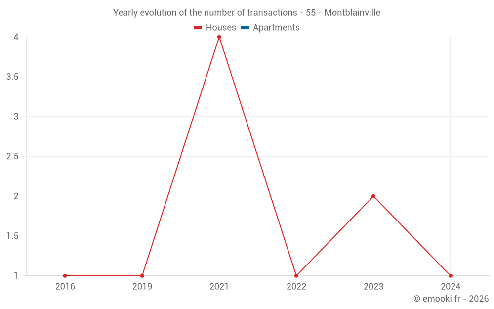 Yearly evolution of the number of transactions - 55 - Montblainville