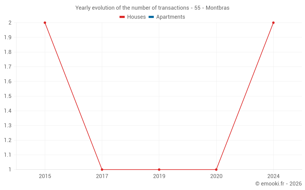 Yearly evolution of the number of transactions - 55 - Montbras