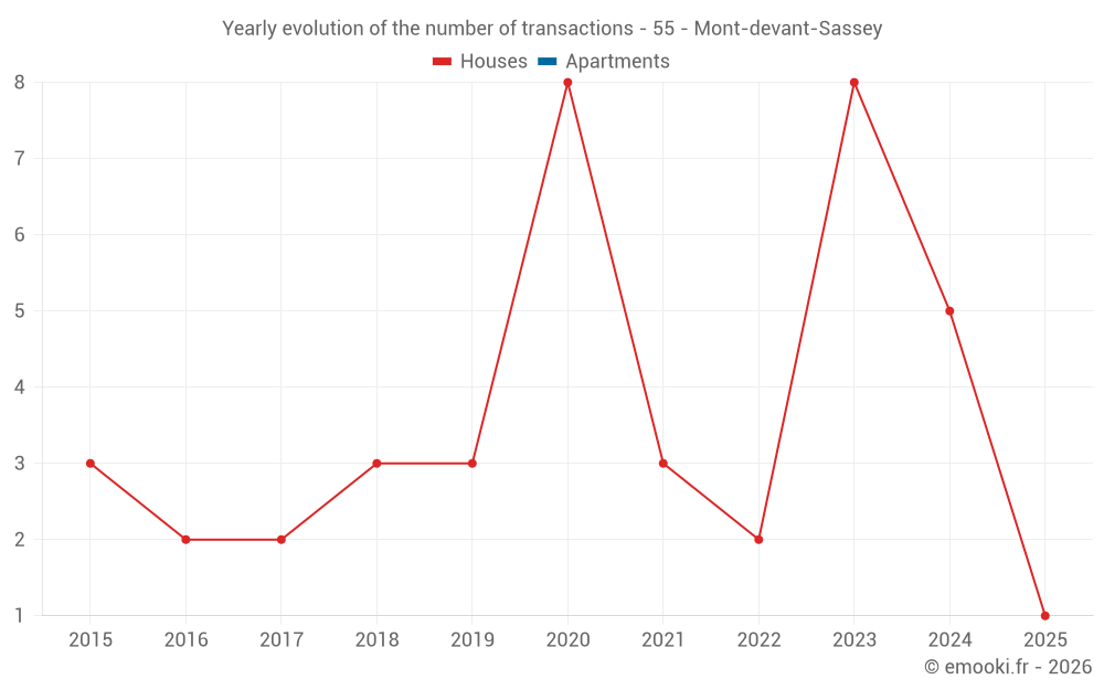 Yearly evolution of the number of transactions - 55 - Mont-devant-Sassey