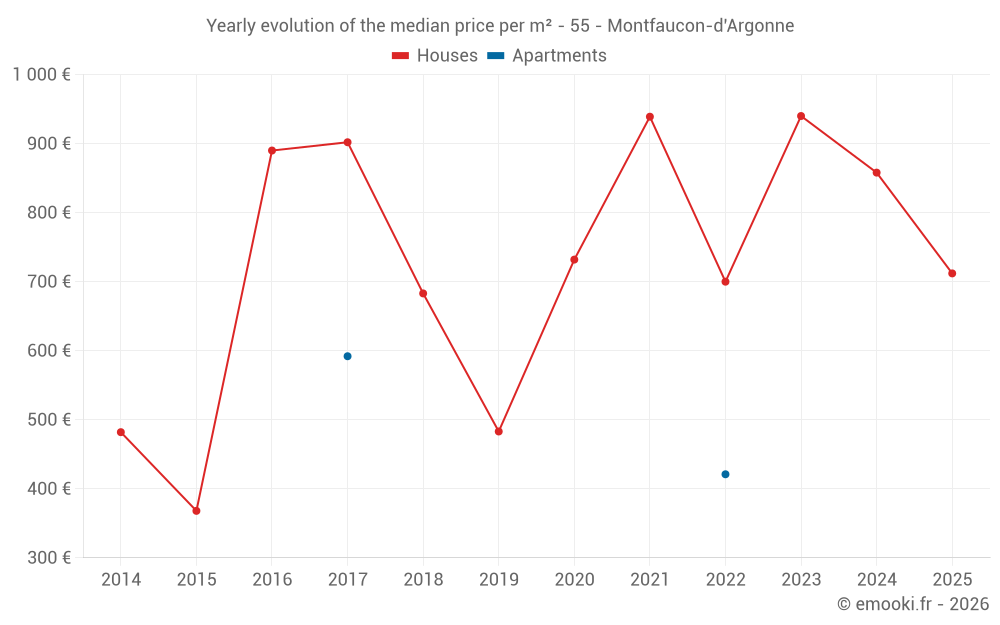 Yearly evolution of the median price per m² - 55 - Montfaucon-d'Argonne