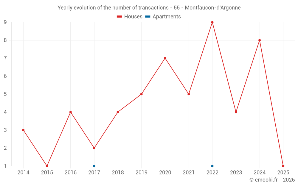 Yearly evolution of the number of transactions - 55 - Montfaucon-d'Argonne