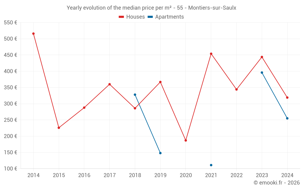 Yearly evolution of the median price per m² - 55 - Montiers-sur-Saulx