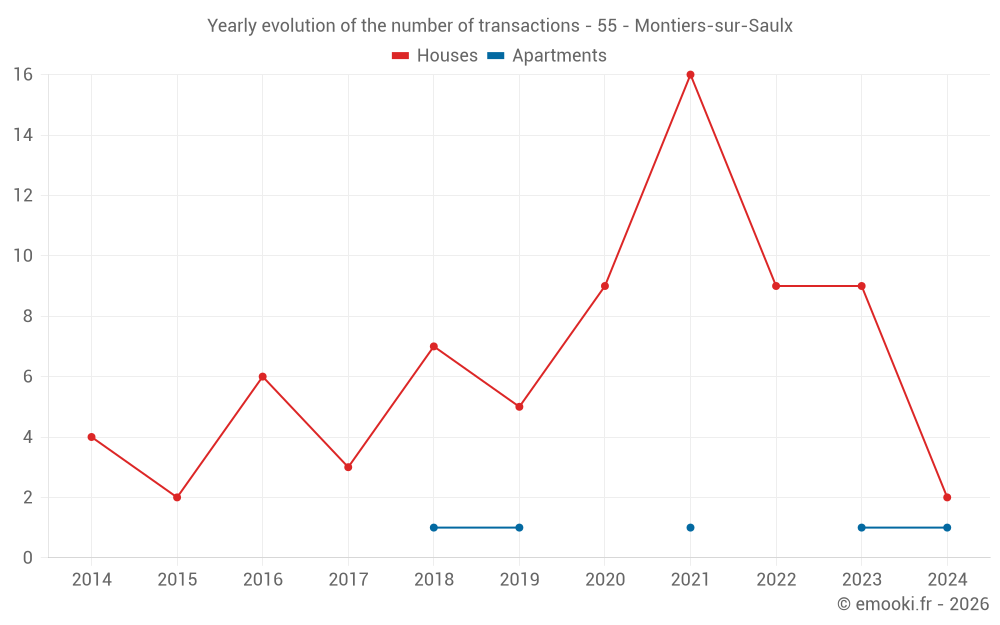 Yearly evolution of the number of transactions - 55 - Montiers-sur-Saulx