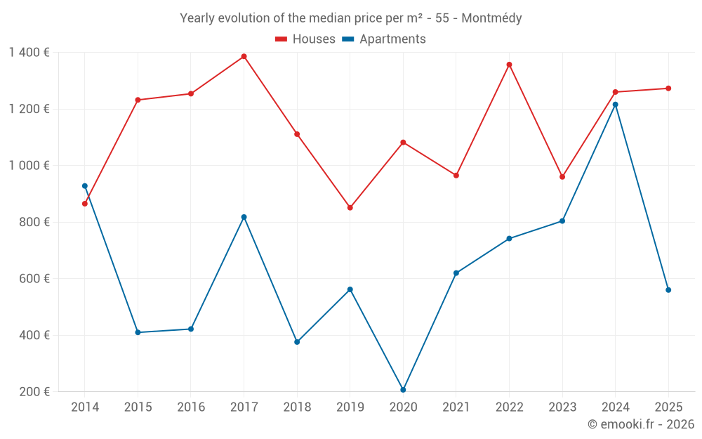 Yearly evolution of the median price per m² - 55 - Montmédy