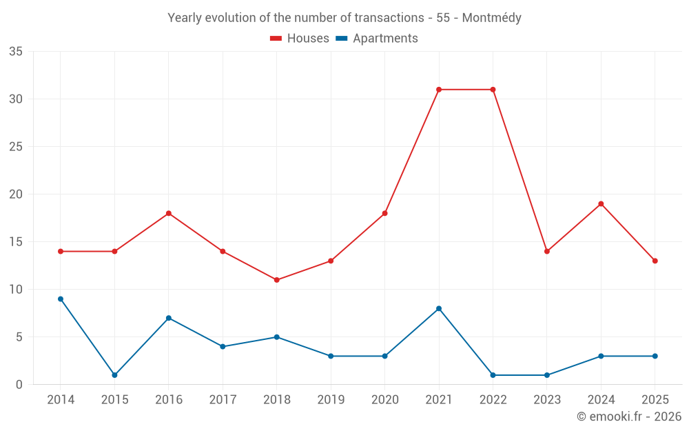 Yearly evolution of the number of transactions - 55 - Montmédy