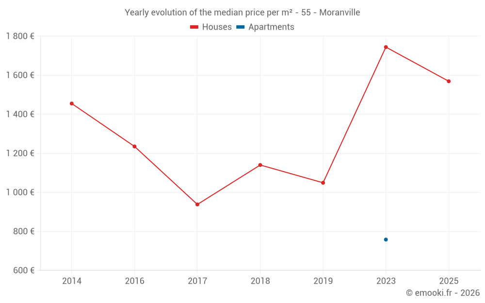 Yearly evolution of the median price per m² - 55 - Moranville