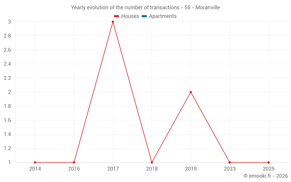 Yearly evolution of the number of transactions - 55 - Moranville