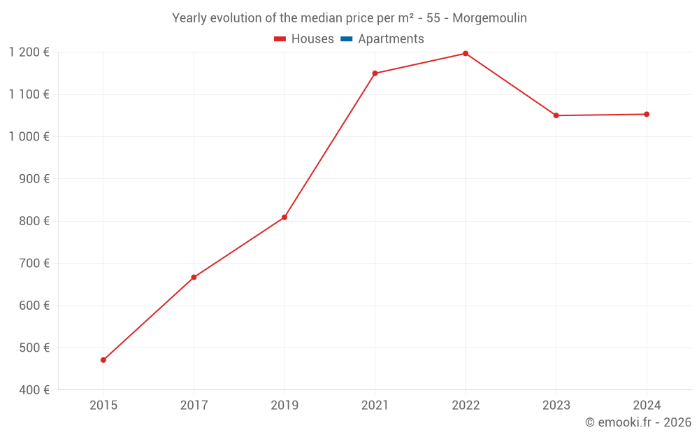 Yearly evolution of the median price per m² - 55 - Morgemoulin