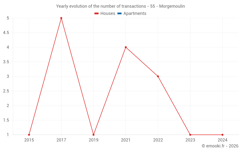 Yearly evolution of the number of transactions - 55 - Morgemoulin