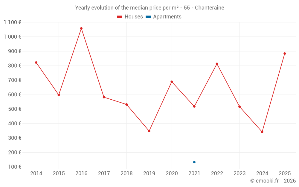 Yearly evolution of the median price per m² - 55 - Chanteraine