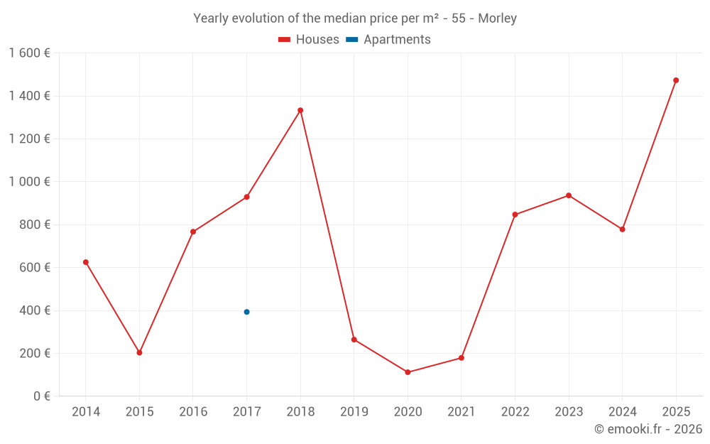 Yearly evolution of the median price per m² - 55 - Morley
