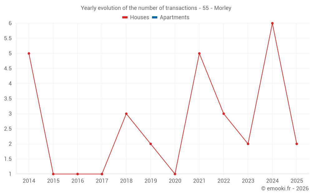 Yearly evolution of the number of transactions - 55 - Morley