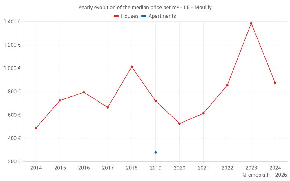 Yearly evolution of the median price per m² - 55 - Mouilly