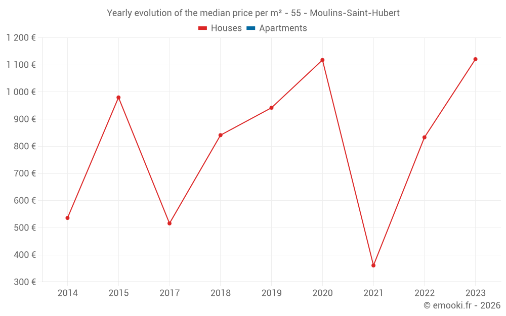 Yearly evolution of the median price per m² - 55 - Moulins-Saint-Hubert