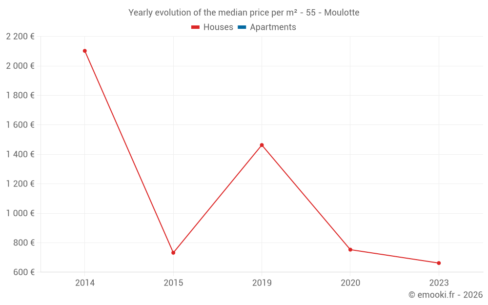 Yearly evolution of the median price per m² - 55 - Moulotte