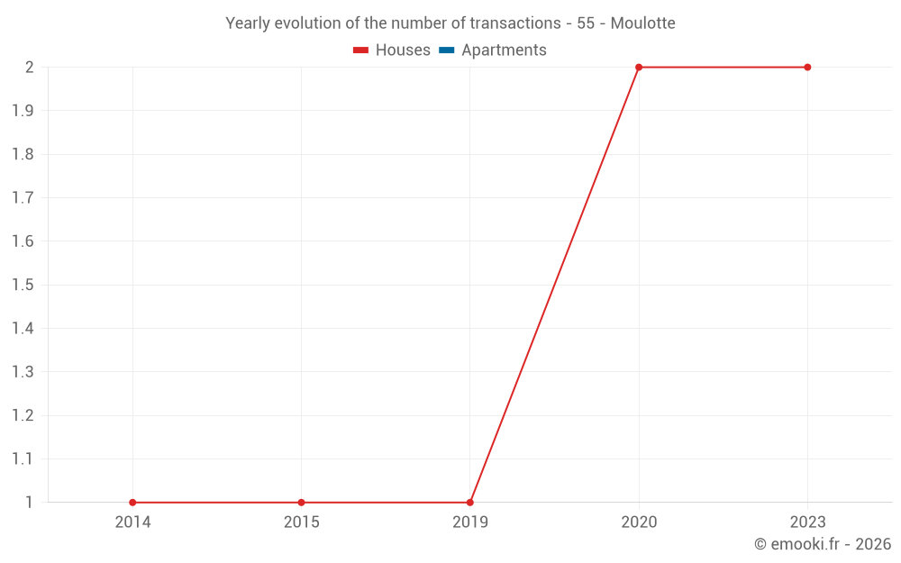 Yearly evolution of the number of transactions - 55 - Moulotte