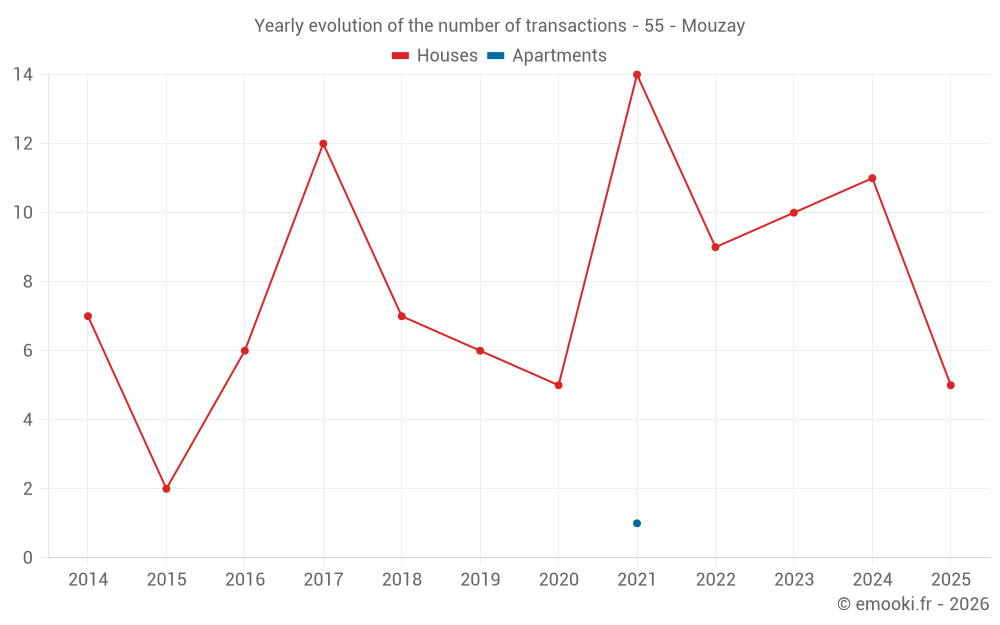 Yearly evolution of the number of transactions - 55 - Mouzay
