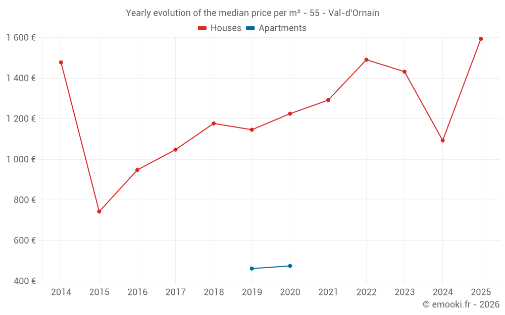 Yearly evolution of the median price per m² - 55 - Val-d'Ornain