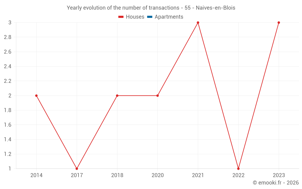 Yearly evolution of the number of transactions - 55 - Naives-en-Blois