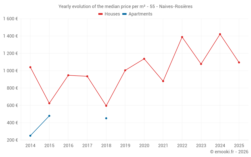 Yearly evolution of the median price per m² - 55 - Naives-Rosières