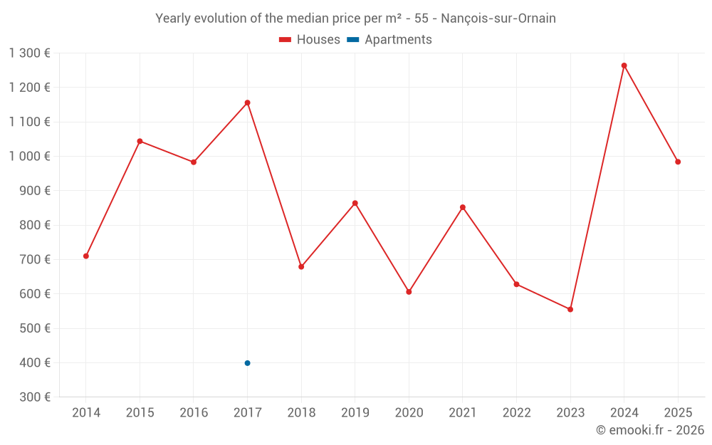 Yearly evolution of the median price per m² - 55 - Nançois-sur-Ornain