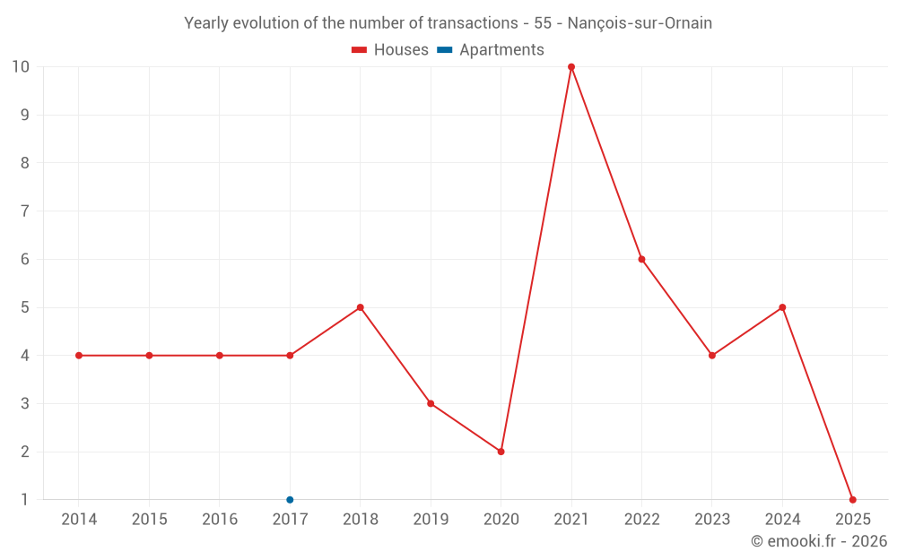 Yearly evolution of the number of transactions - 55 - Nançois-sur-Ornain