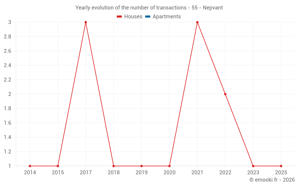 Yearly evolution of the number of transactions - 55 - Nepvant
