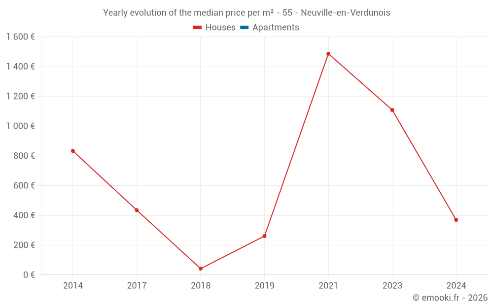 Yearly evolution of the median price per m² - 55 - Neuville-en-Verdunois