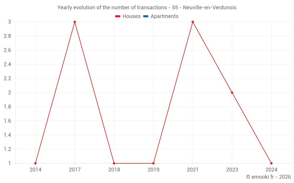 Yearly evolution of the number of transactions - 55 - Neuville-en-Verdunois