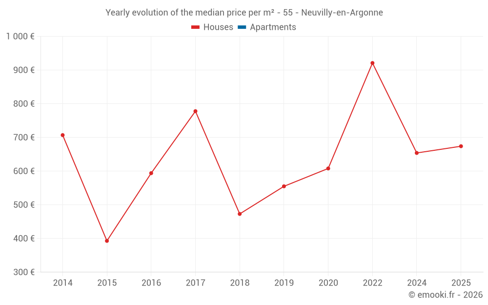 Yearly evolution of the median price per m² - 55 - Neuvilly-en-Argonne