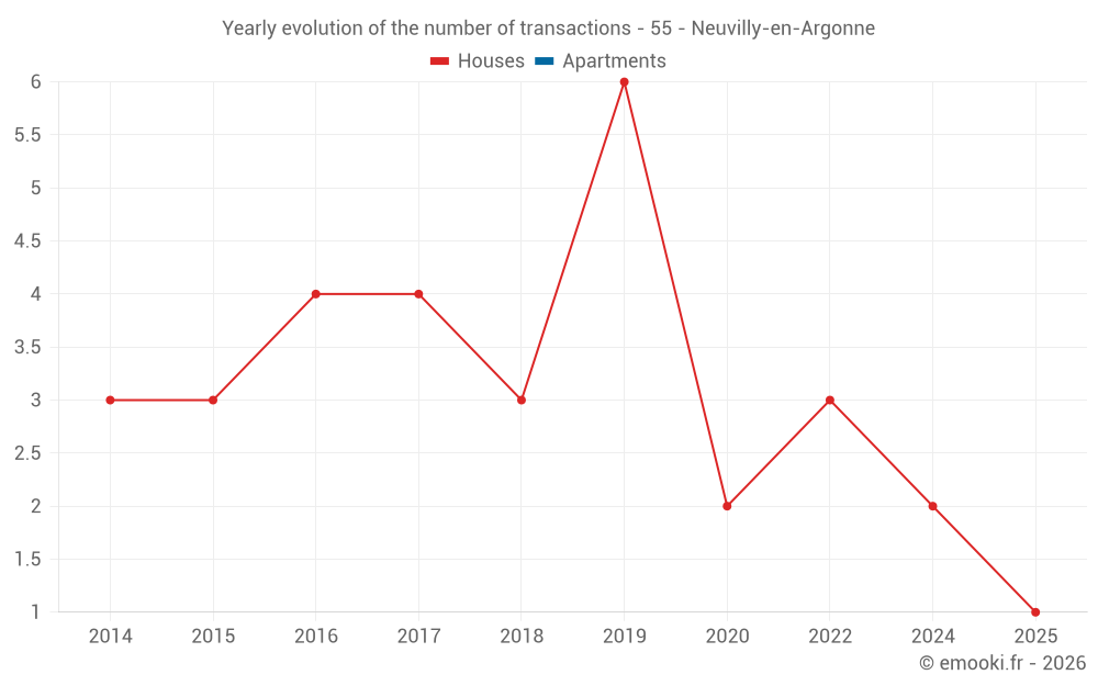 Yearly evolution of the number of transactions - 55 - Neuvilly-en-Argonne
