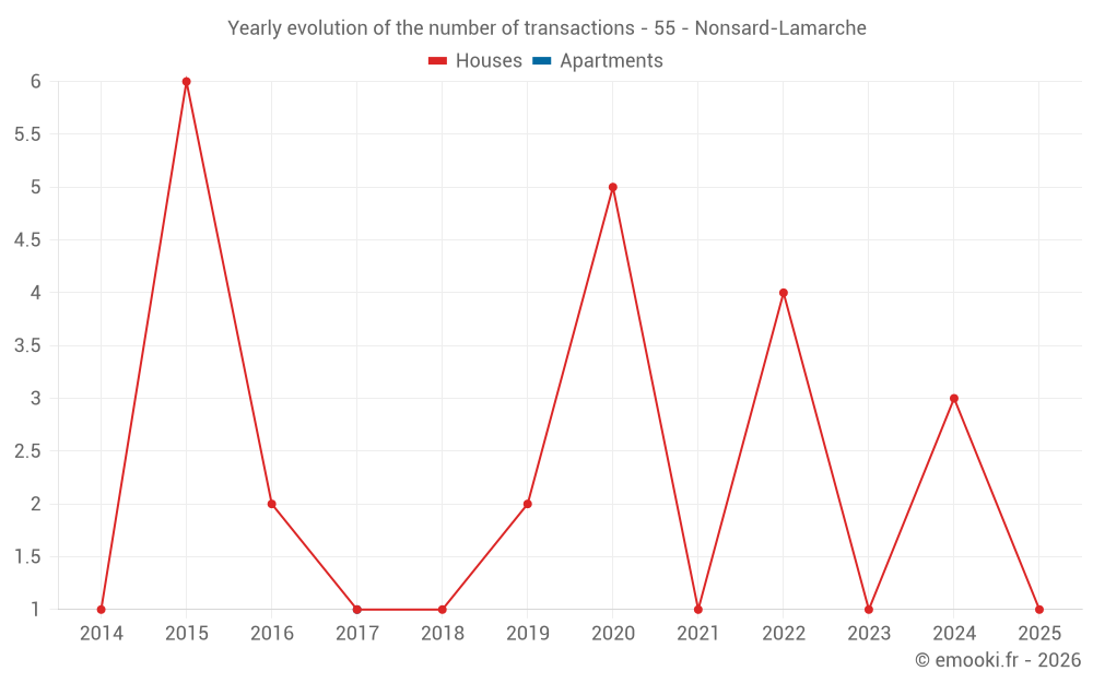 Yearly evolution of the number of transactions - 55 - Nonsard-Lamarche