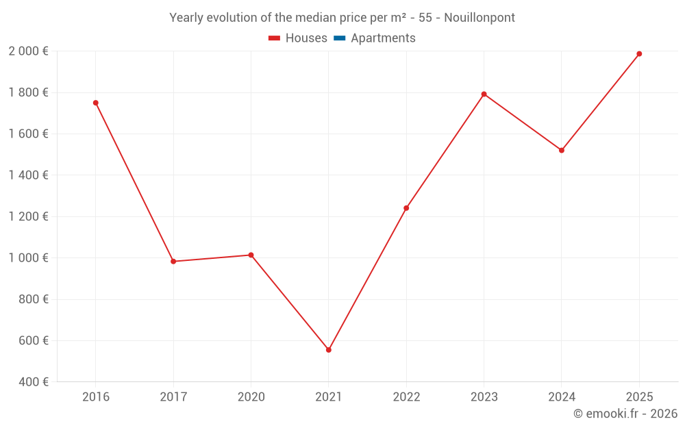 Yearly evolution of the median price per m² - 55 - Nouillonpont