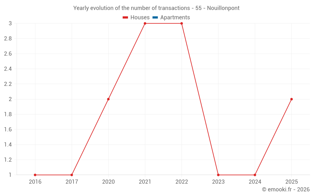Yearly evolution of the number of transactions - 55 - Nouillonpont