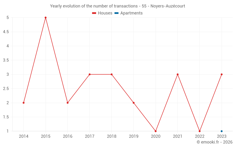 Yearly evolution of the number of transactions - 55 - Noyers-Auzécourt