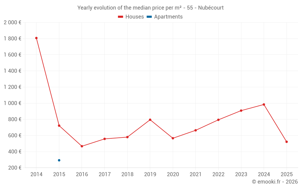 Yearly evolution of the median price per m² - 55 - Nubécourt