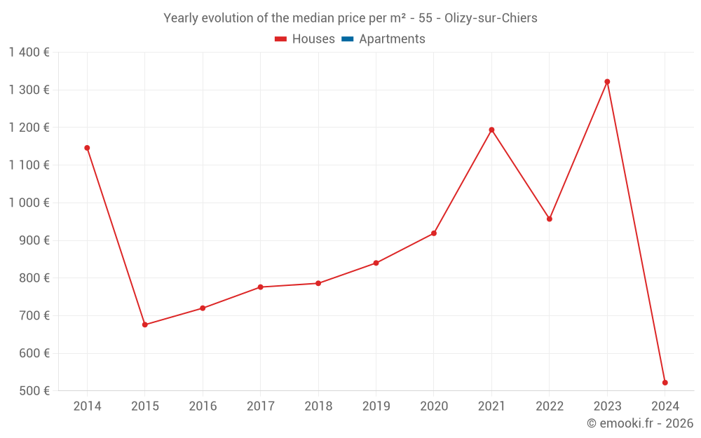 Yearly evolution of the median price per m² - 55 - Olizy-sur-Chiers