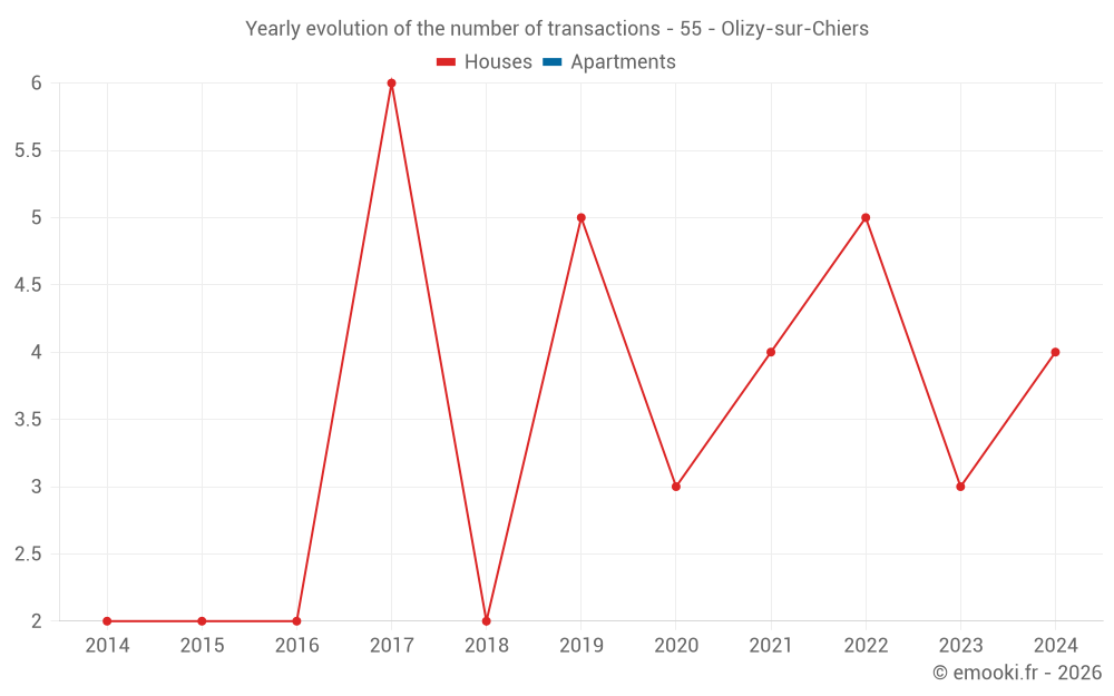 Yearly evolution of the number of transactions - 55 - Olizy-sur-Chiers