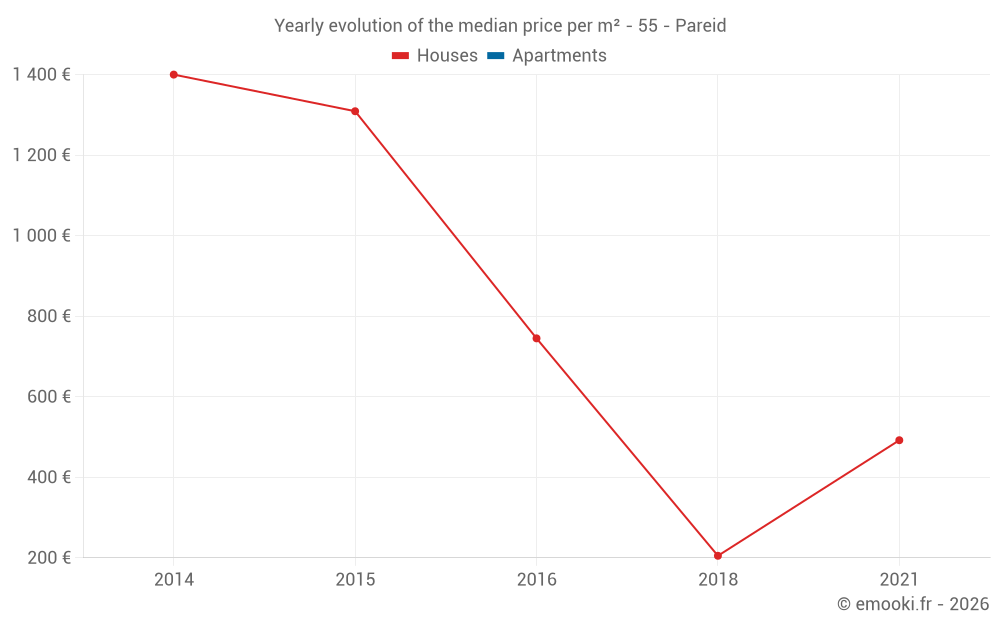 Yearly evolution of the median price per m² - 55 - Pareid