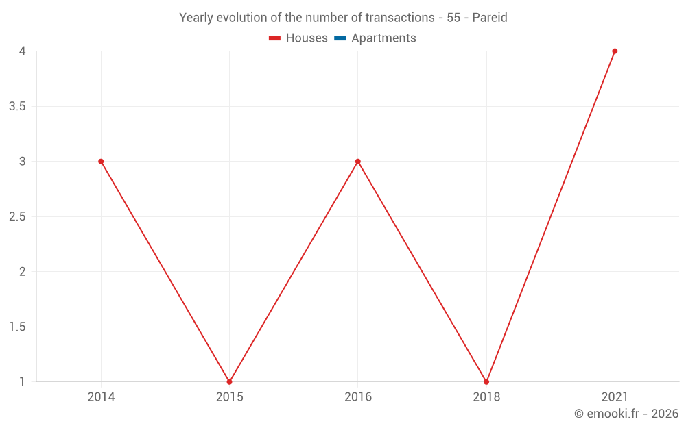 Yearly evolution of the number of transactions - 55 - Pareid